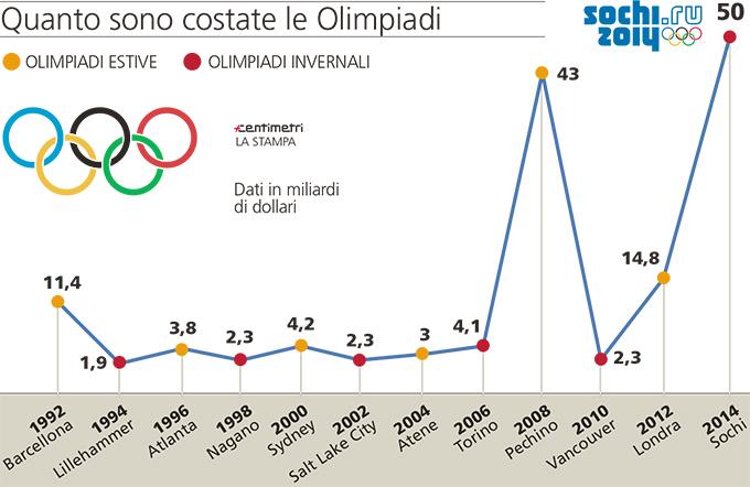costi-olimpiadi roma