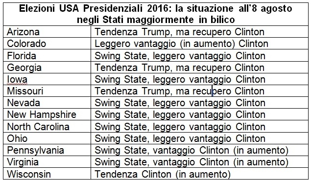 elezioni americane presidenziali usa 2016 previsioni 8 agosto