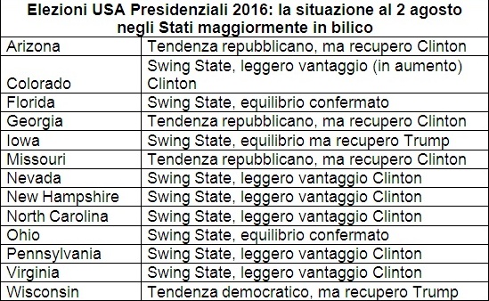 elezioni usa 2016 presidenziali previsioni 2 agosto intenzioni di voto