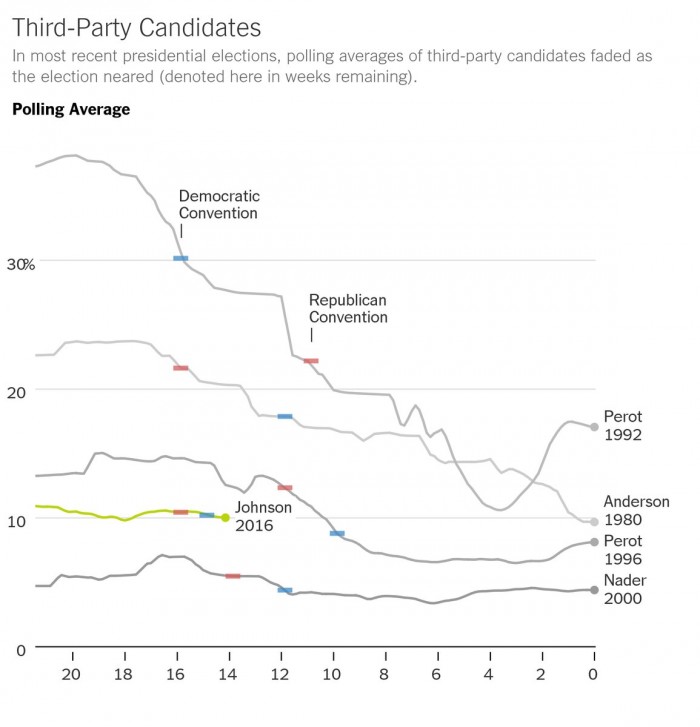 elezioni usa 2016 sondaggi gary johnson