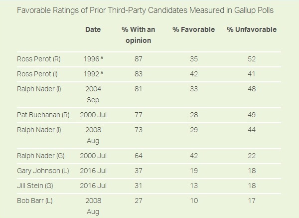 elezioni usa 2016 presidenziali sondaggi gary johnson notorieta