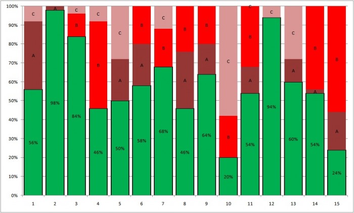 Percentuale risposte corrette per quesito quiz regno unito grafico