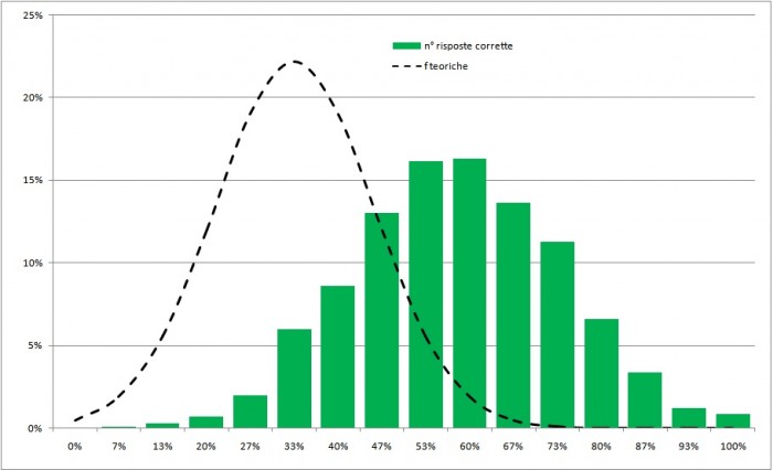 Numero risposte corrette quiz regno unito, in questo istogramma si confrontano le risposte con la linea tratteggiata di una distribuzione casuale normale