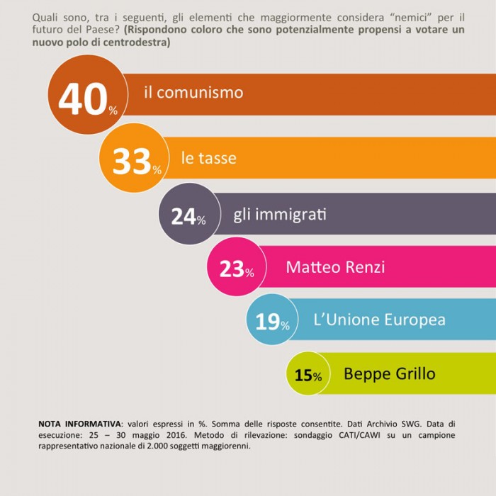 sondaggi centrodestra swg