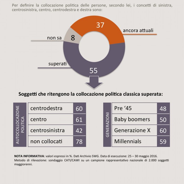 sondaggi centrodestra swg