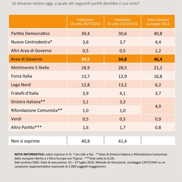 sondaggi forza italia intenzioni di voto