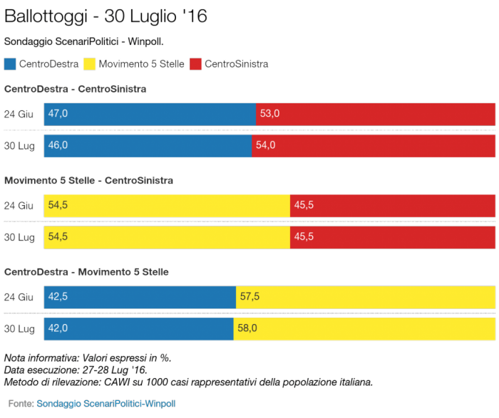 sondaggi m5s intenzioni di voto ballottaggio