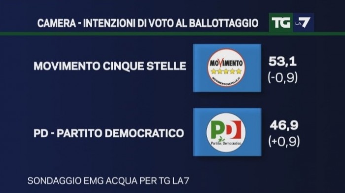sondaggi m5s emg intenzioni di voto ballottaggio
