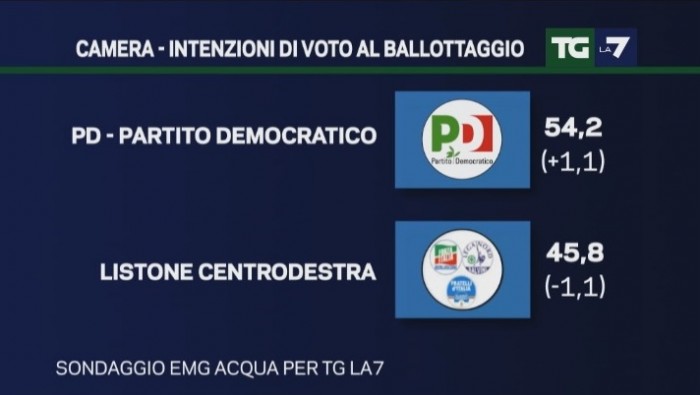 sondaggi m5s emg intenzioni di voto ballottaggio