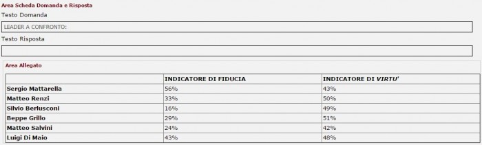 sondaggi m5s fiducia leader piepoli