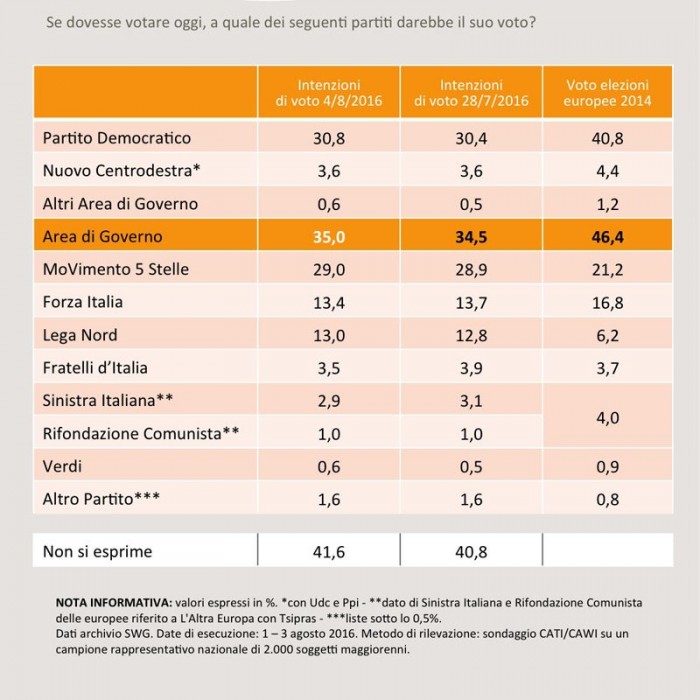 sondaggi pd swg intenzioni di voto