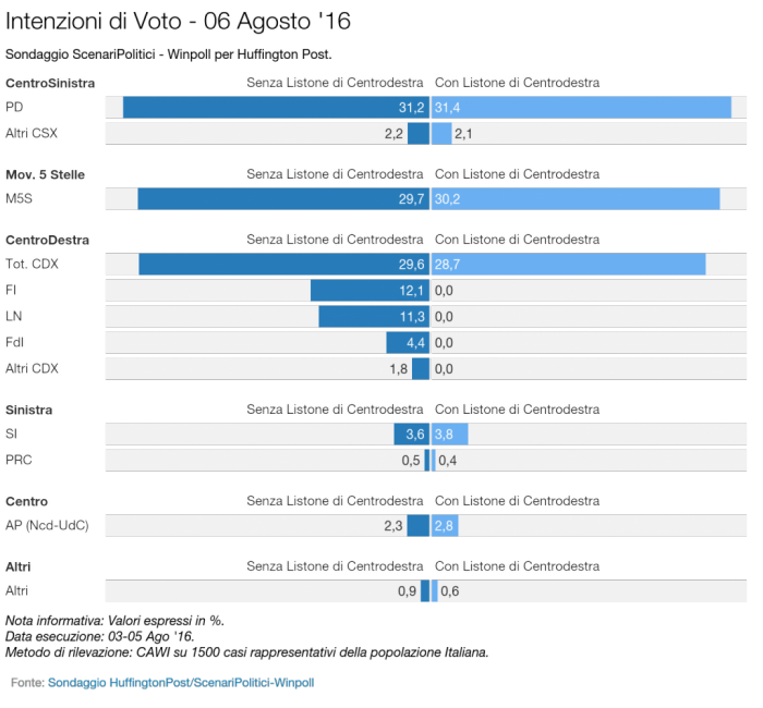 sondaggi pd winpoll intenzioni di voto