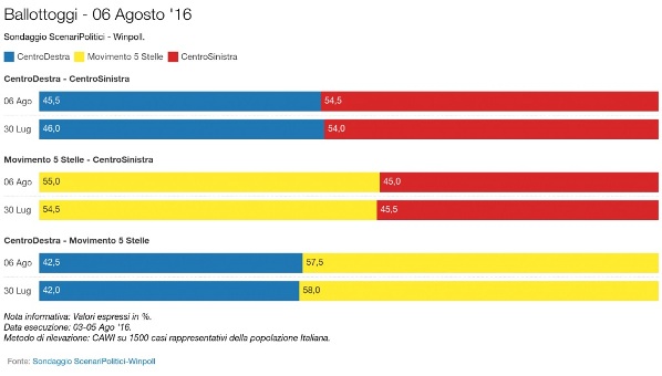 sondaggi pd winpoll intenzioni di voto ballottaggio