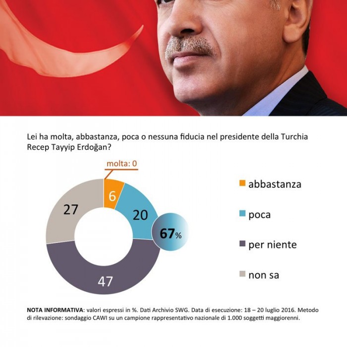sondaggi politici turchia erdogan