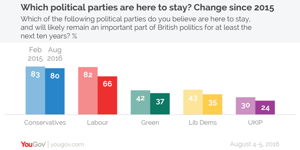 sondaggi politici ukip yougov