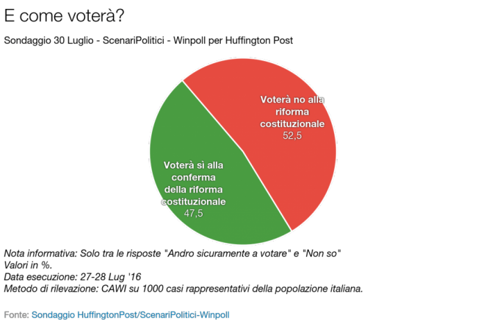 sondaggi referendum costituzionale intenzioni di voto