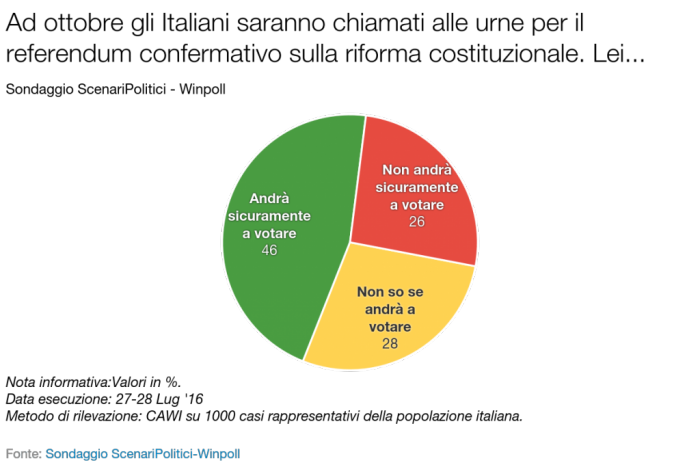 sondaggi referendum costituzionale intenzioni di voto
