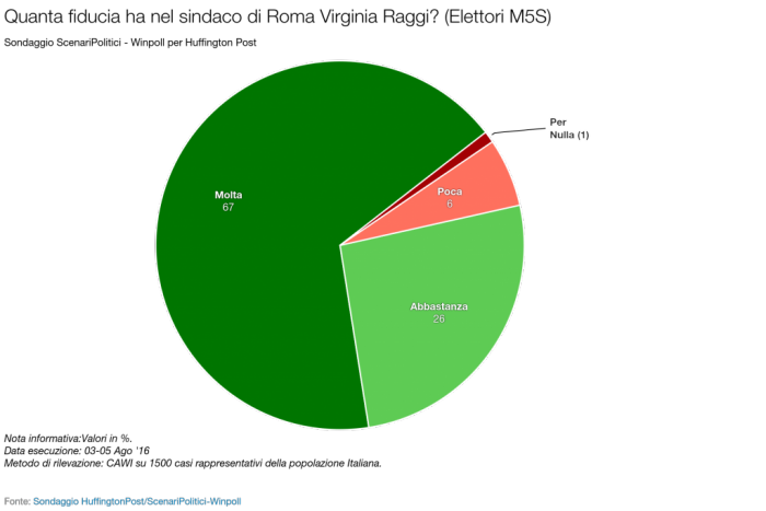 sondaggi roma fiducia raggi