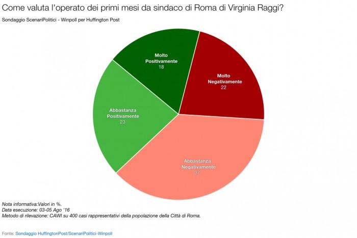 sondaggi roma fiducia raggi