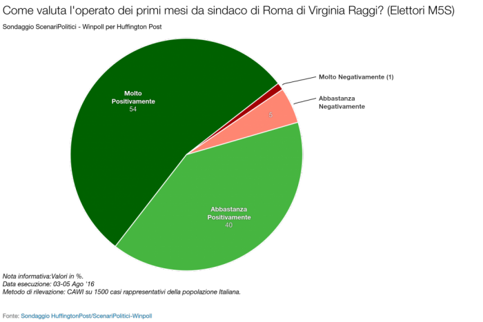sondaggi roma fiducia raggi