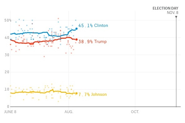 sondaggi usa elezioni presidenziali 2016 clinton vs trump