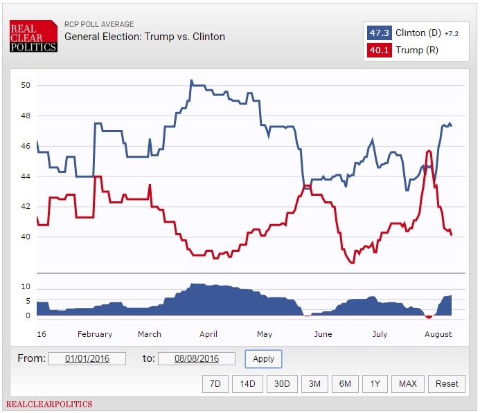 sondaggi usa elezioni presidenziali 2016 clinton vs trump