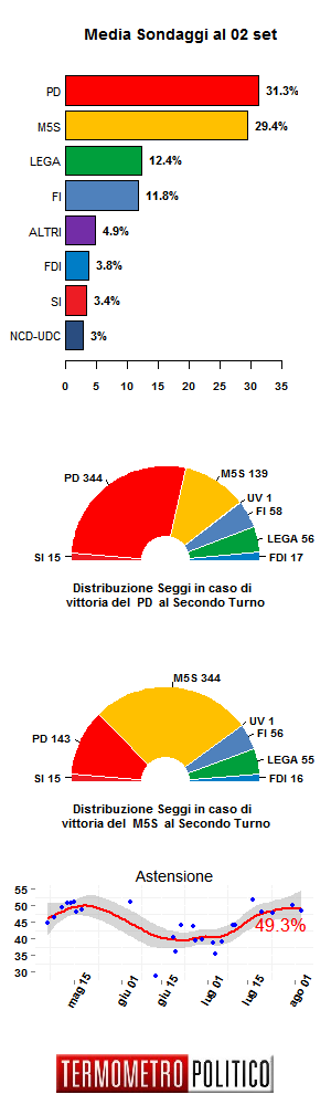 Media Sondaggi 02 set