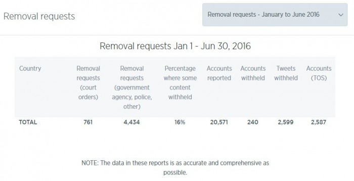 censura twitter situazione primo semestre 2016