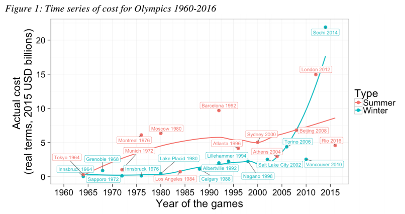 costi delle olimpiadi, curve rossa e blu con punti
