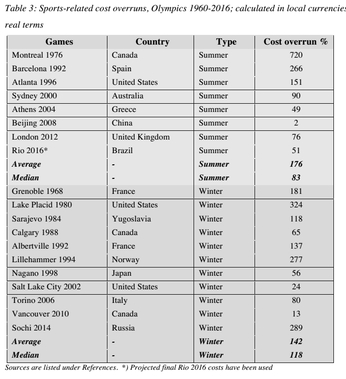 costi delle olimpiadi, tabella con cifre sugli sforamenti