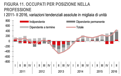 lavoro-in-italia-durata-occupazione
