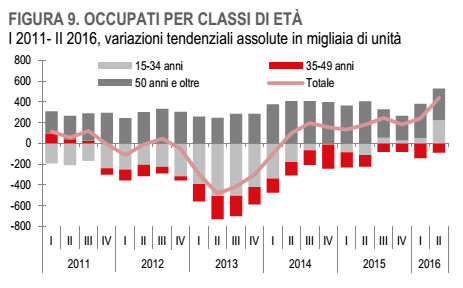 lavoro-in-italia-eta