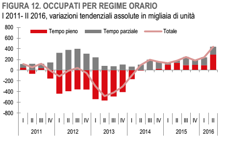 lavoro-in-italia-tempo-pieno-o-parziale