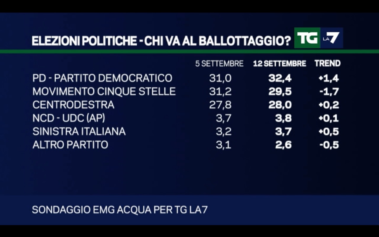 sondaggi pd elenco di partiti e percentuali con l'Italicum