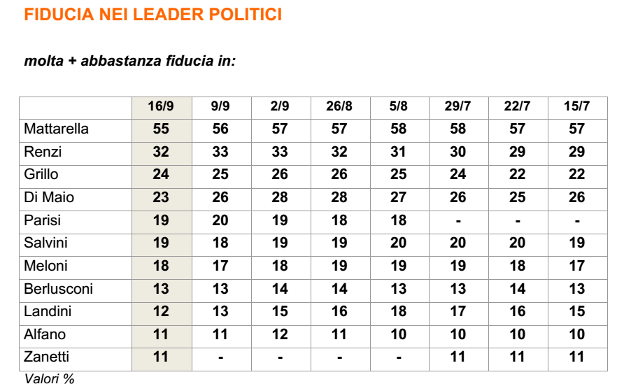 sondaggi centrodestra , tabella con cifre sulla fiducia ai politici
