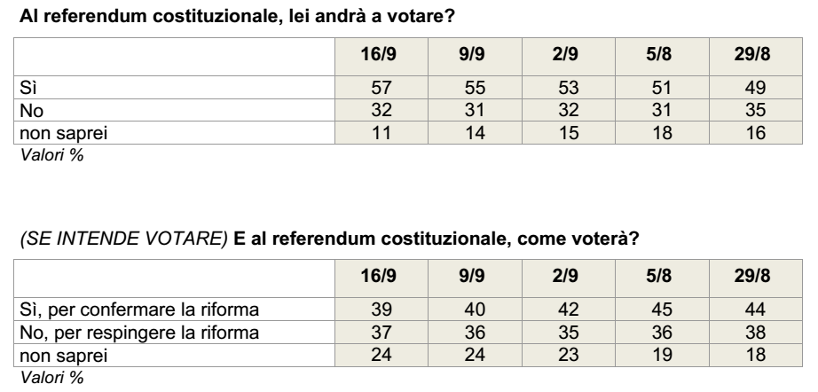 sondaggi centrodestra, tabella con dati sul referendum