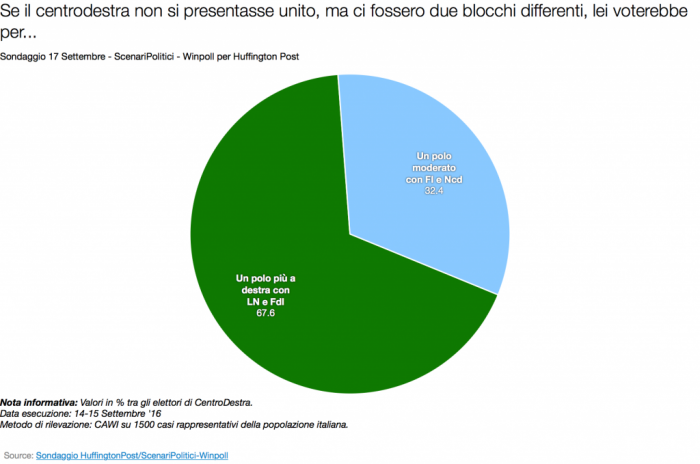 sondaggi centrodestra diviso intenzioni di voto