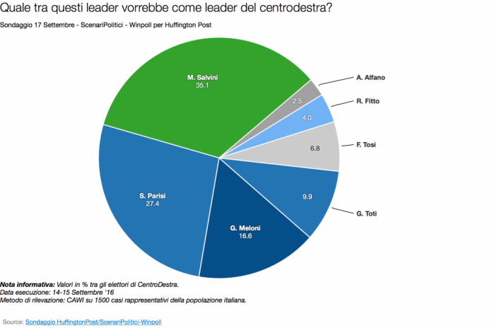 sondaggi centrodestra scelta futuro leader