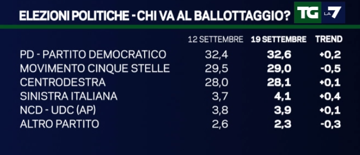 sondaggi elettorali, partiti e percentuali con l'Italicum