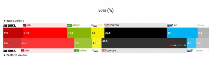 sondaggi elettorali germania intenzioni di voto