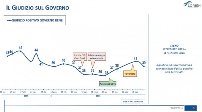 sondaggi lorien fiducia governo renzi