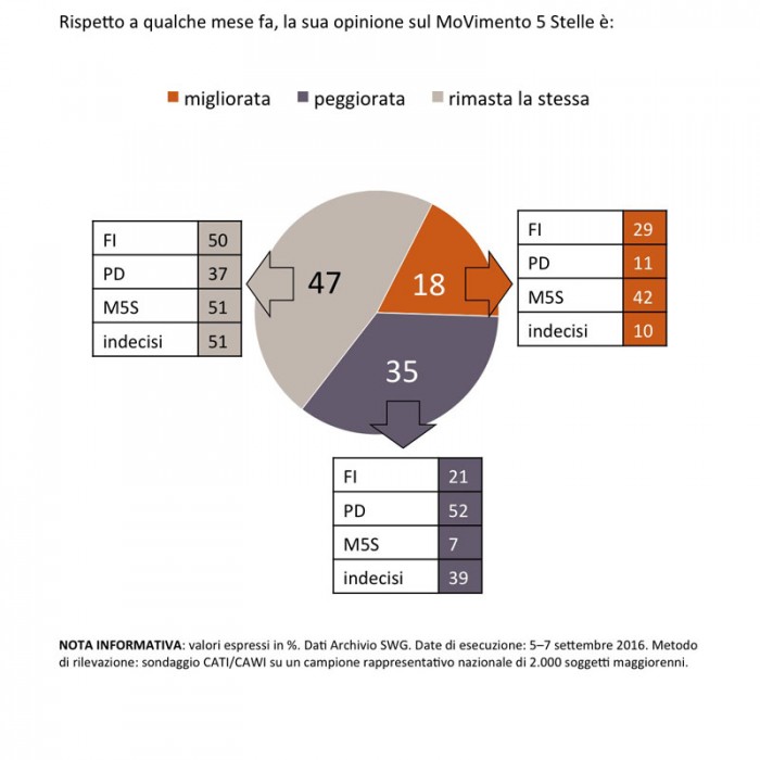 sondaggi m5s fiducia