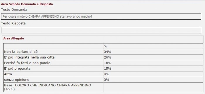 sondaggi m5s appendino