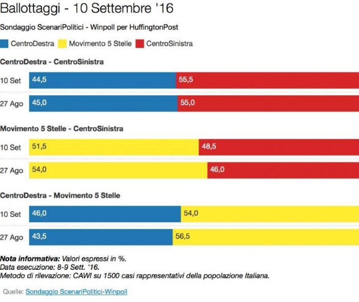 sondaggi m5s intenzioni di voto ballottaggio