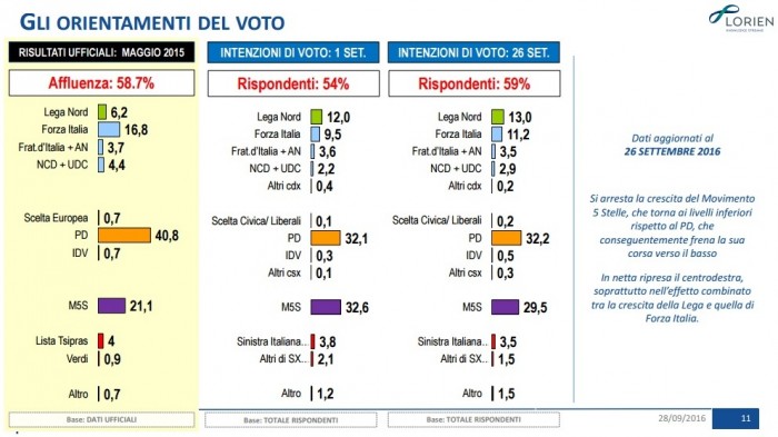 sondaggi m5s intenzioni di voto lorien