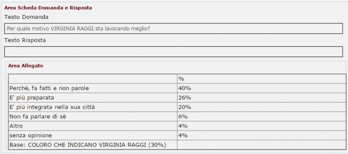 sondaggi m5s raggi