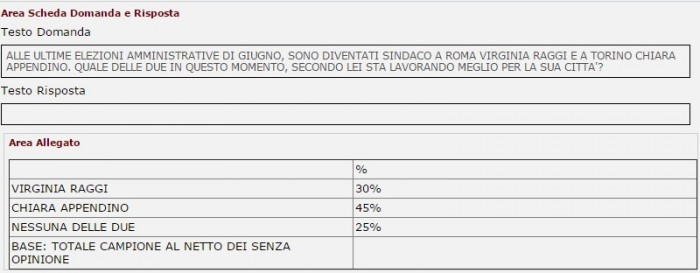 sondaggi m5s raggi appendino