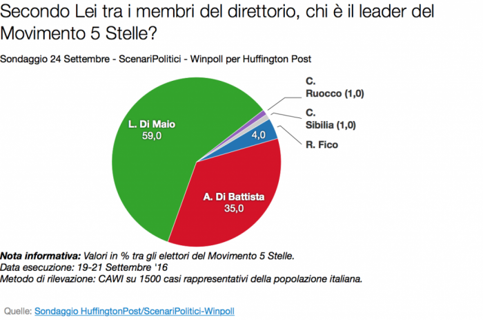 sondaggi movimento 5 stelle leader winpoll