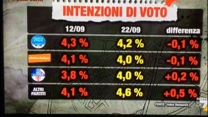 sondaggi pd index intenzioni di voto