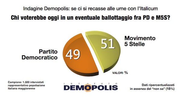 sondaggi pd m5s intenzioni di voto ballottaggio